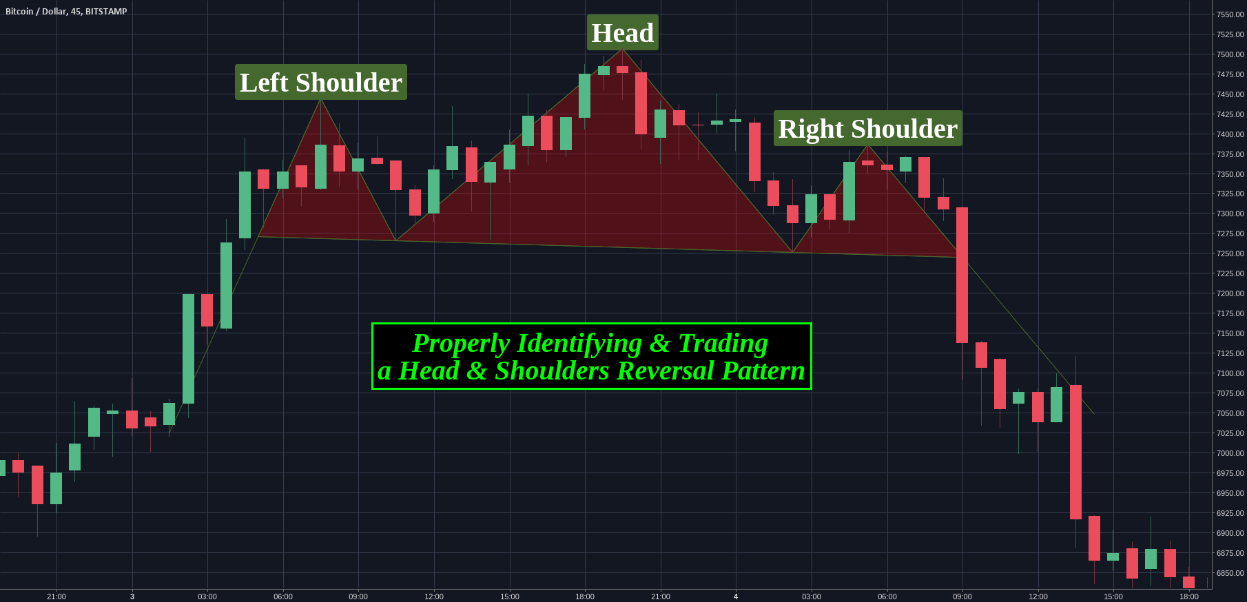 Head and Shoulder Pattern in Trading